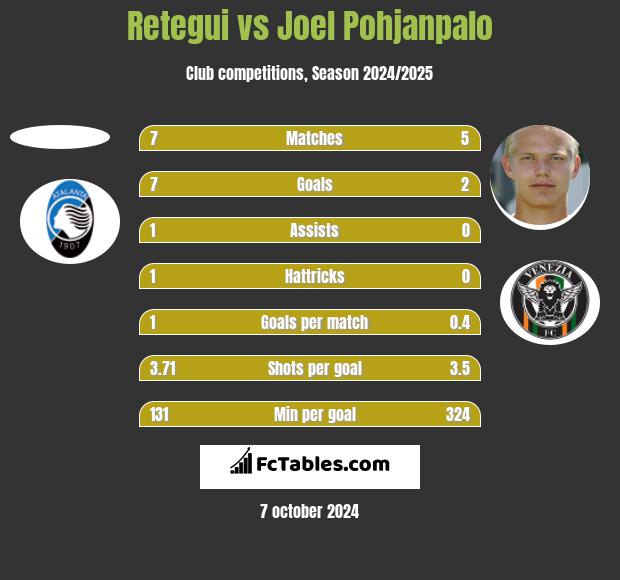 Retegui vs Joel Pohjanpalo h2h player stats