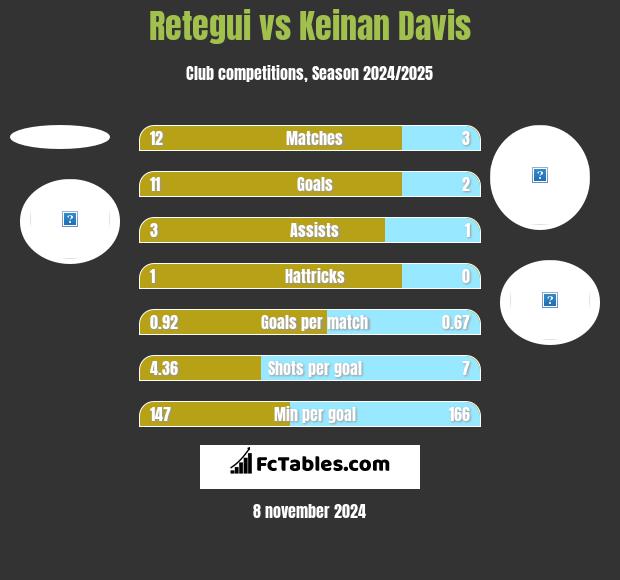 Retegui vs Keinan Davis h2h player stats