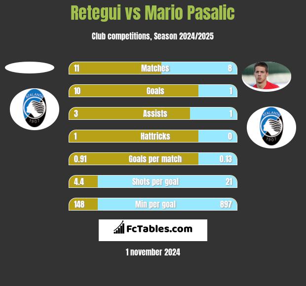 Retegui vs Mario Pasalic h2h player stats