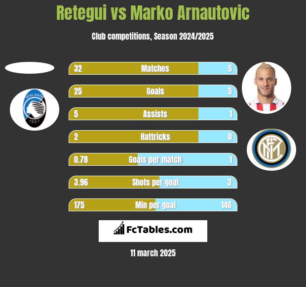 Retegui vs Marko Arnautovic h2h player stats