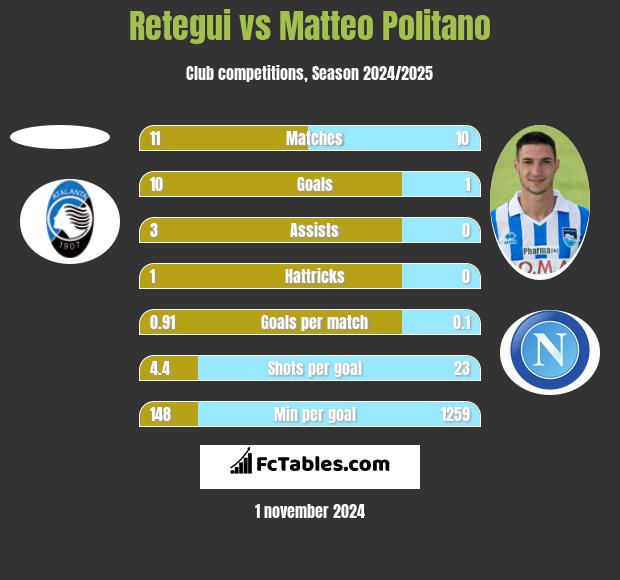 Retegui vs Matteo Politano h2h player stats