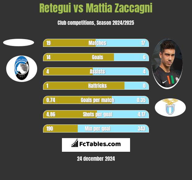 Retegui vs Mattia Zaccagni h2h player stats