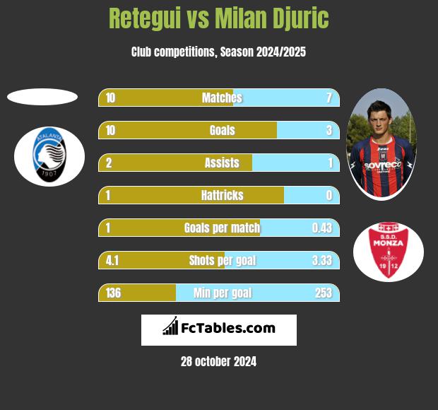 Retegui vs Milan Djuric h2h player stats