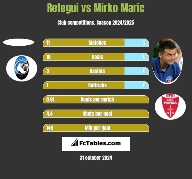 Retegui vs Mirko Maric h2h player stats