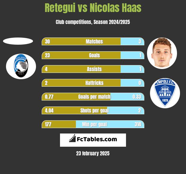 Retegui vs Nicolas Haas h2h player stats