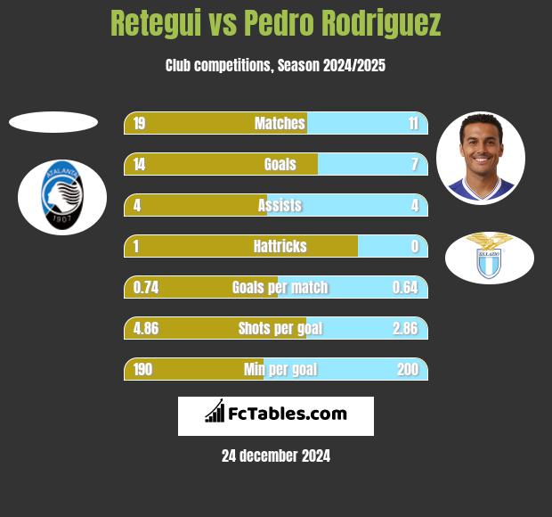 Retegui vs Pedro Rodriguez h2h player stats