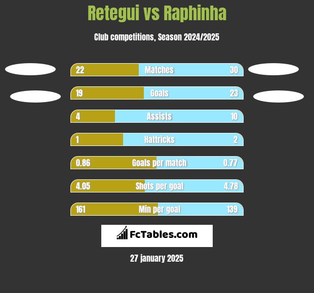 Retegui vs Raphinha h2h player stats