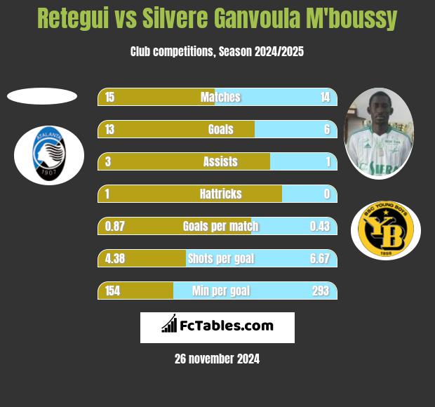 Retegui vs Silvere Ganvoula M'boussy h2h player stats