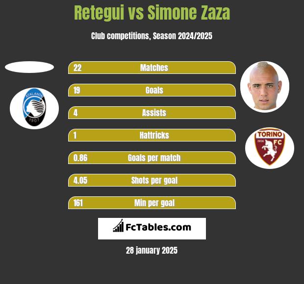 Retegui vs Simone Zaza h2h player stats