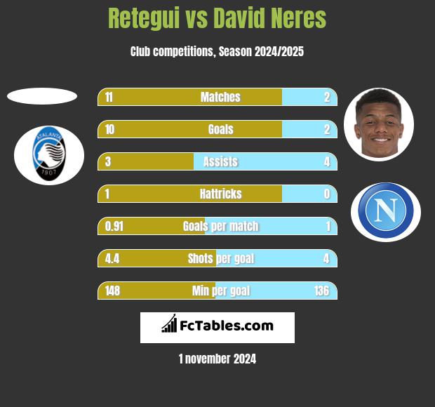 Retegui vs David Neres h2h player stats