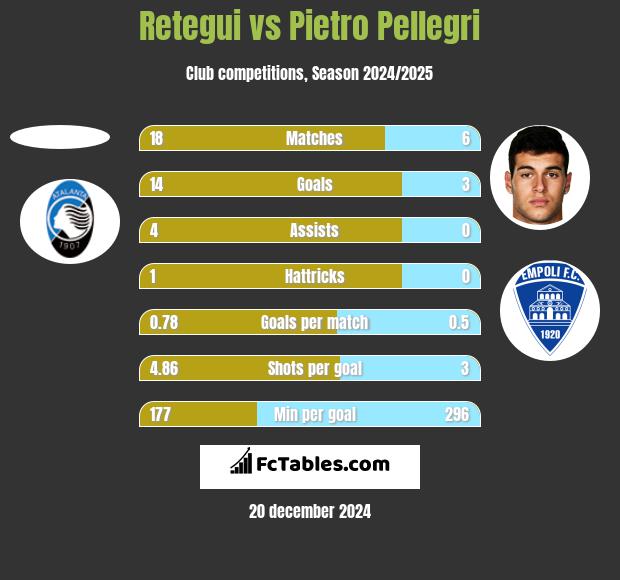 Retegui vs Pietro Pellegri h2h player stats