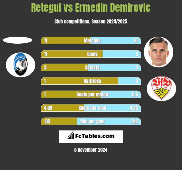 Retegui vs Ermedin Demirovic h2h player stats