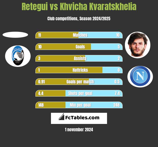 Retegui vs Khvicha Kvaratskhelia h2h player stats