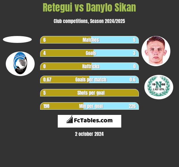 Retegui vs Danylo Sikan h2h player stats