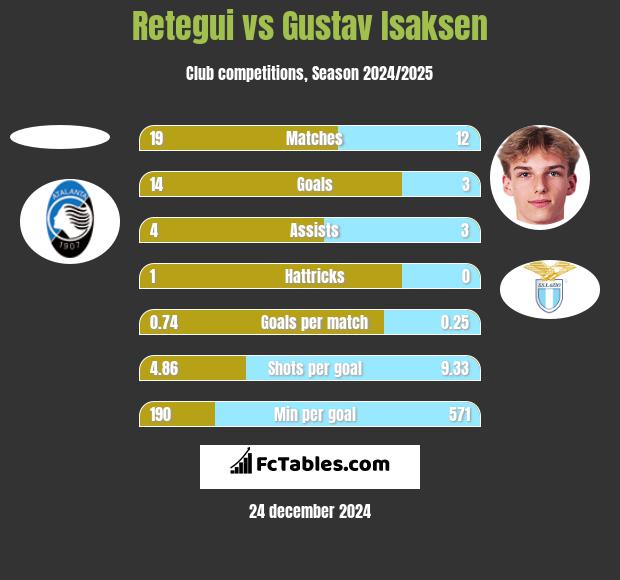 Retegui vs Gustav Isaksen h2h player stats