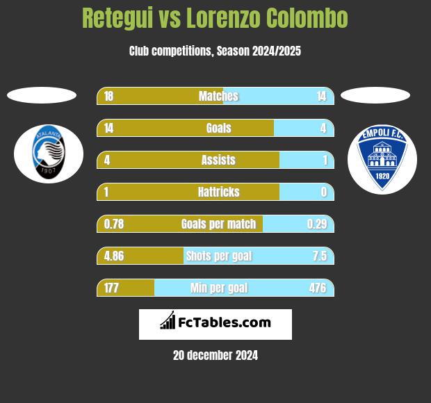 Retegui vs Lorenzo Colombo h2h player stats