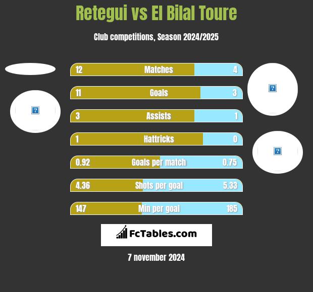 Retegui vs El Bilal Toure h2h player stats