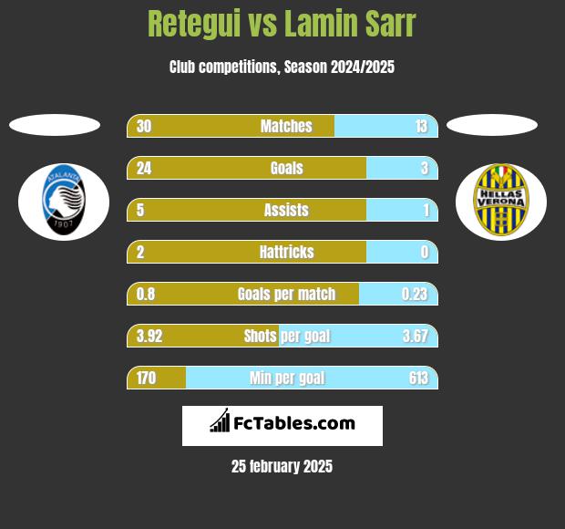 Retegui vs Lamin Sarr h2h player stats