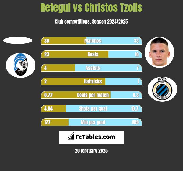 Retegui vs Christos Tzolis h2h player stats