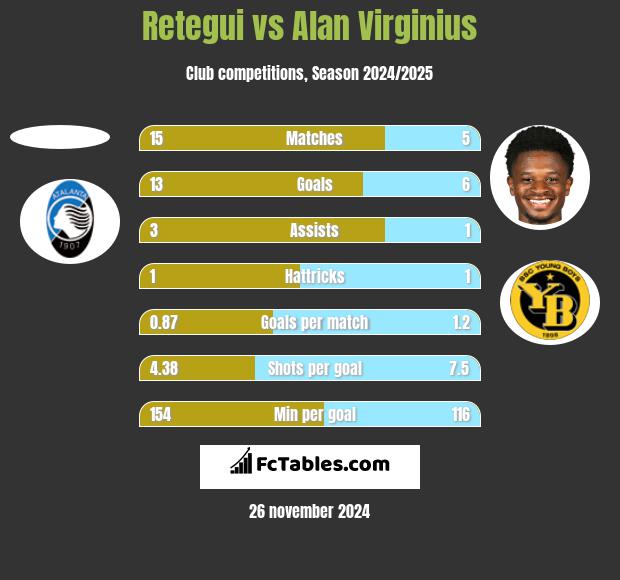 Retegui vs Alan Virginius h2h player stats