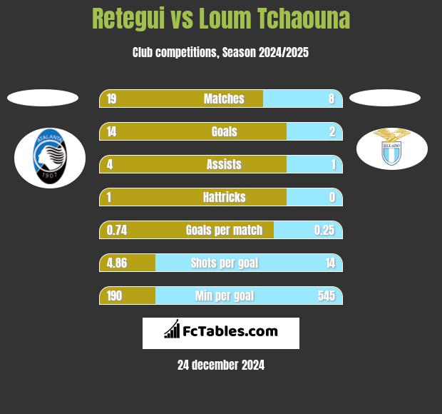 Retegui vs Loum Tchaouna h2h player stats