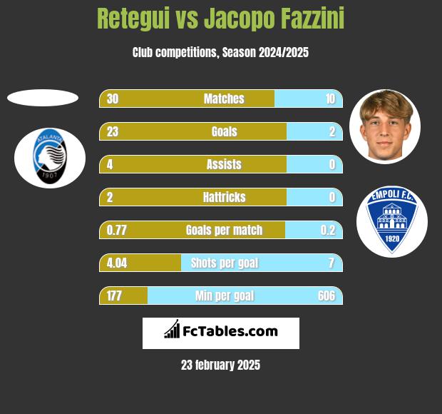 Retegui vs Jacopo Fazzini h2h player stats