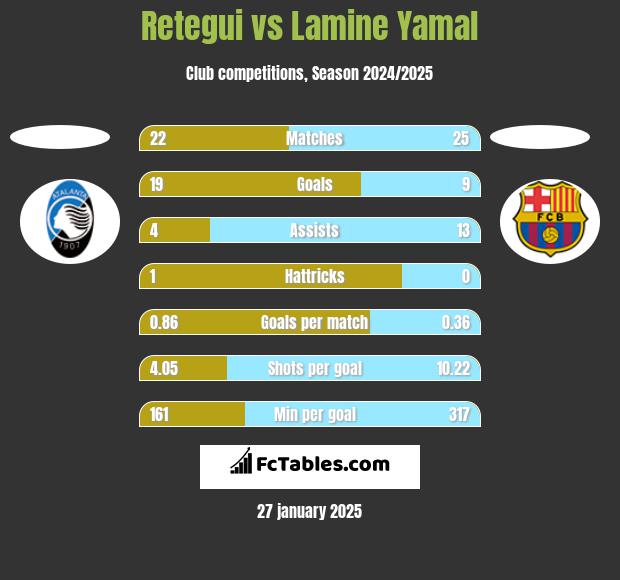 Retegui vs Lamine Yamal h2h player stats