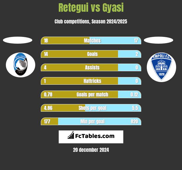 Retegui vs Gyasi h2h player stats