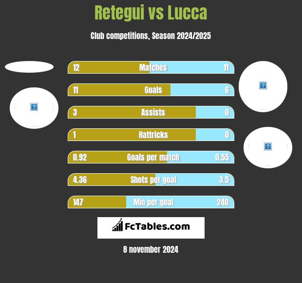 Retegui vs Lucca h2h player stats