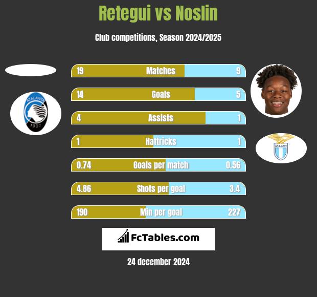 Retegui vs Noslin h2h player stats