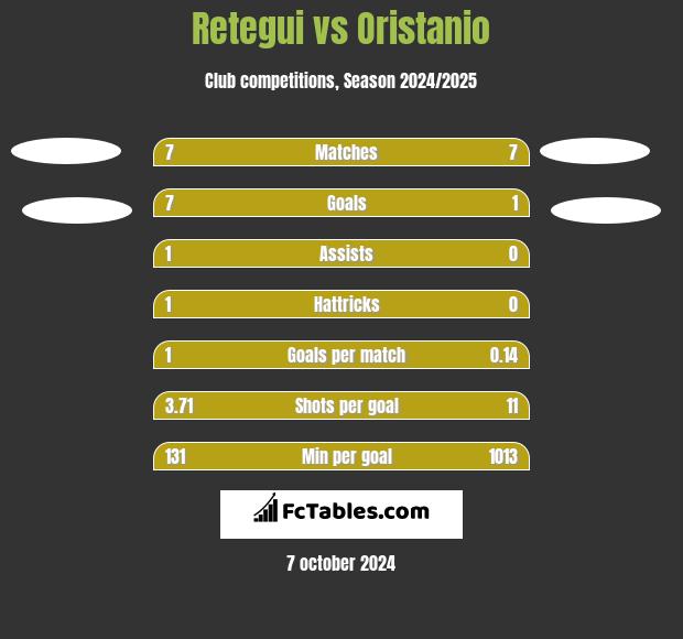 Retegui vs Oristanio h2h player stats