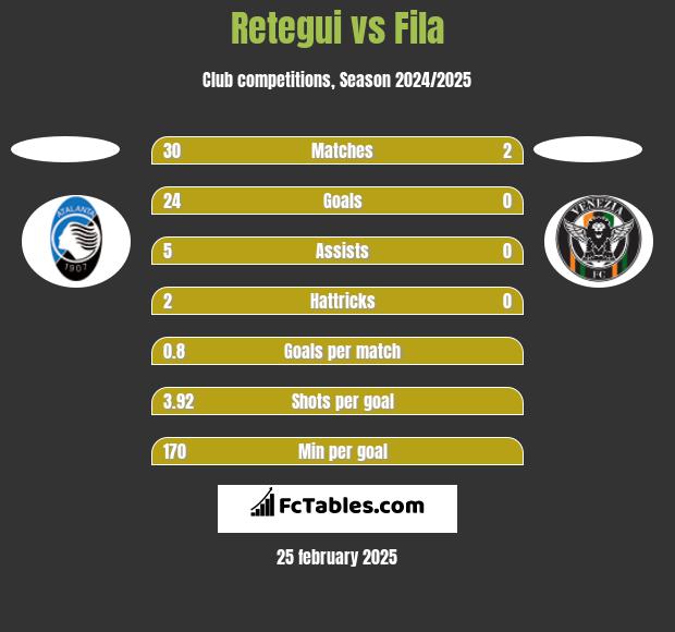 Retegui vs Fila h2h player stats