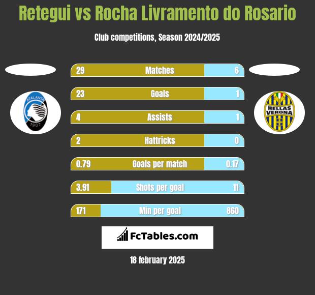 Retegui vs Rocha Livramento do Rosario h2h player stats