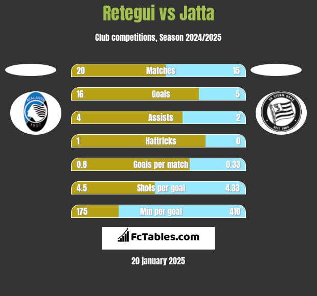 Retegui vs Jatta h2h player stats