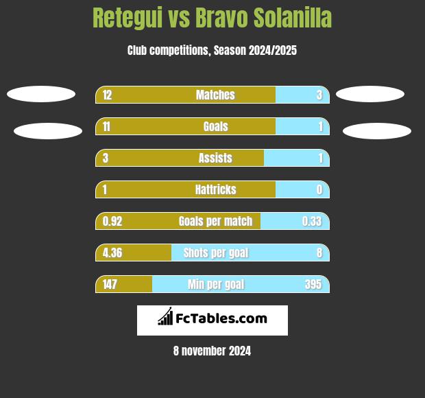 Retegui vs Bravo Solanilla h2h player stats