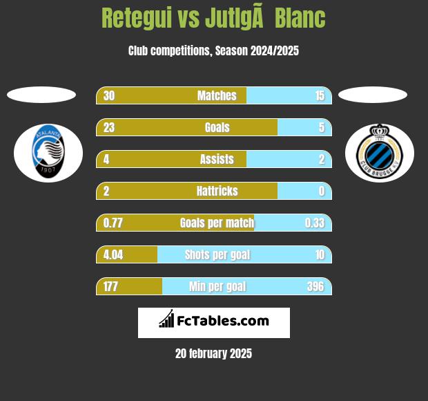 Retegui vs JutlgÃ  Blanc h2h player stats