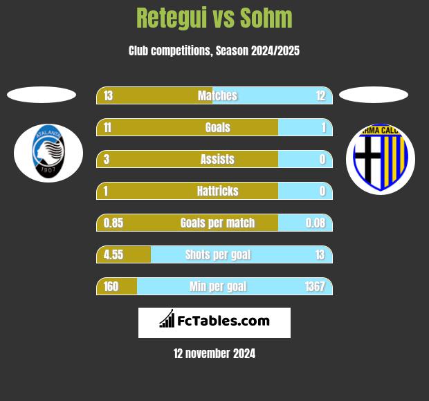 Retegui vs Sohm h2h player stats