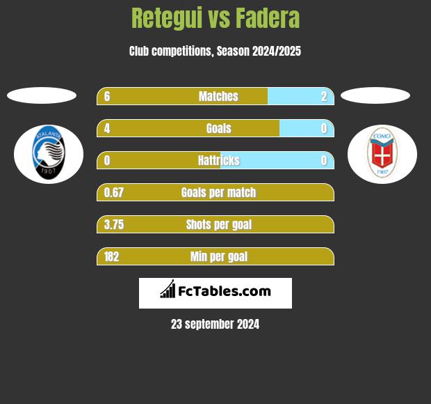 Retegui vs Fadera h2h player stats