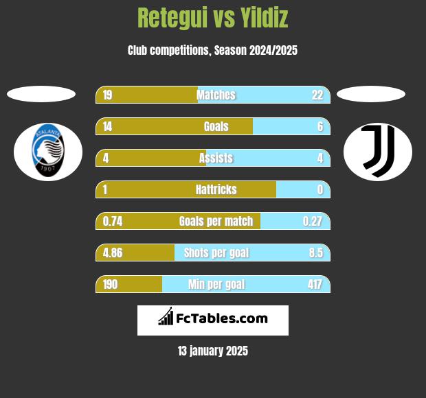 Retegui vs Yildiz h2h player stats