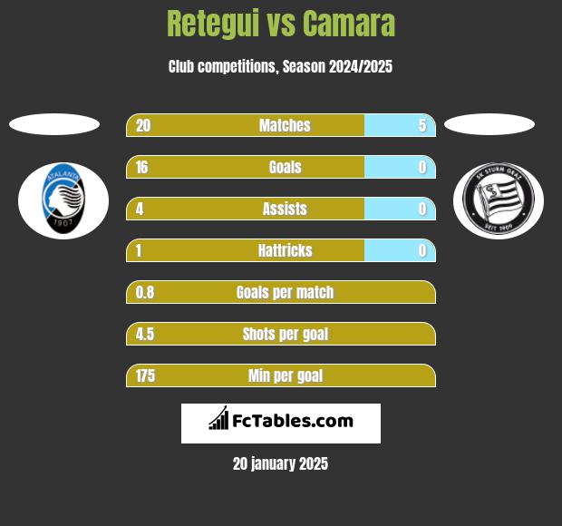 Retegui vs Camara h2h player stats