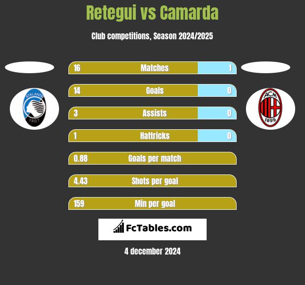 Retegui vs Camarda h2h player stats