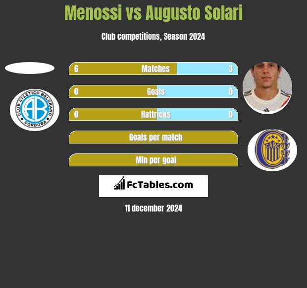 Menossi vs Augusto Solari h2h player stats