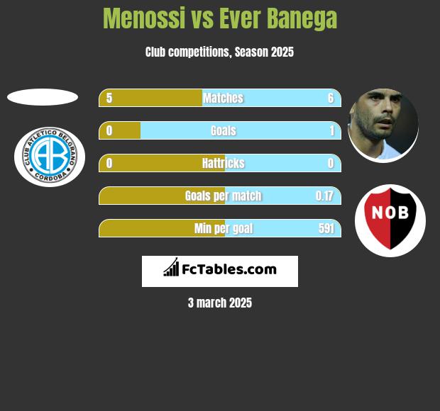 Menossi vs Ever Banega h2h player stats