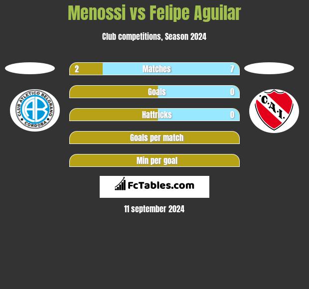 Menossi vs Felipe Aguilar h2h player stats