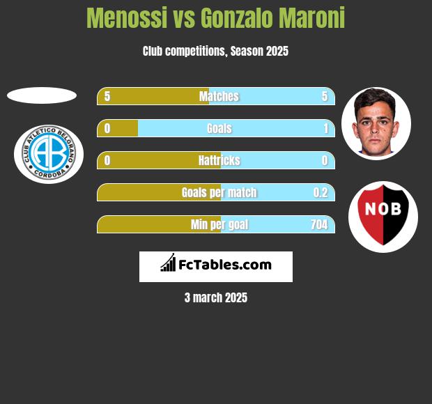 Menossi vs Gonzalo Maroni h2h player stats