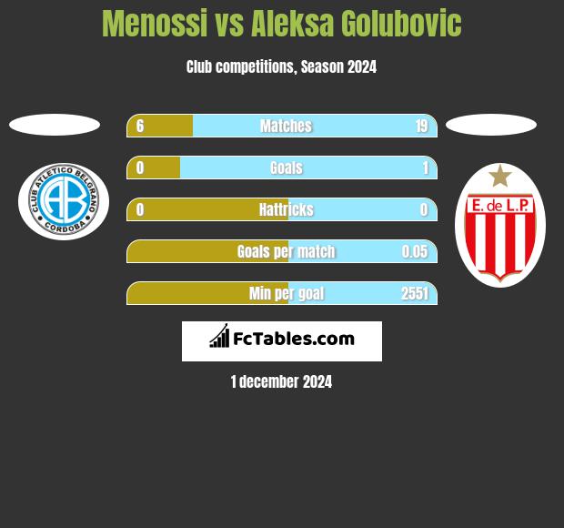 Menossi vs Aleksa Golubovic h2h player stats