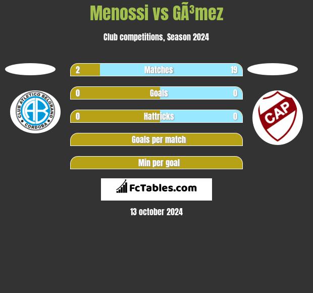 Menossi vs GÃ³mez h2h player stats