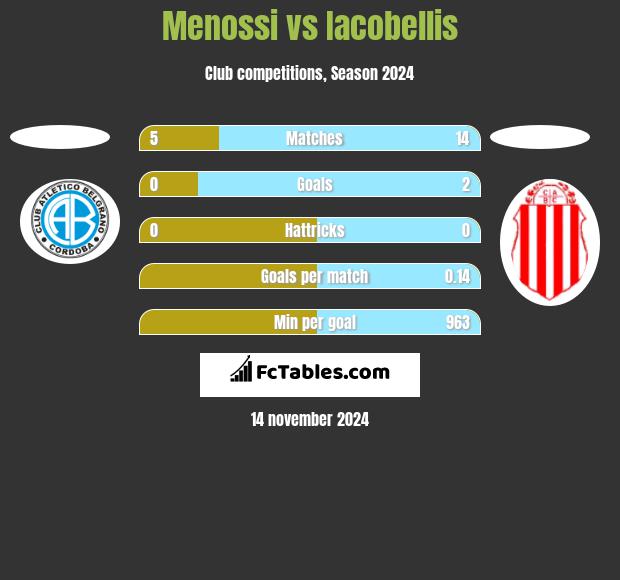 Menossi vs Iacobellis h2h player stats