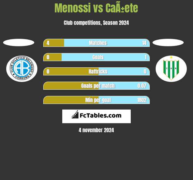 Menossi vs CaÃ±ete h2h player stats