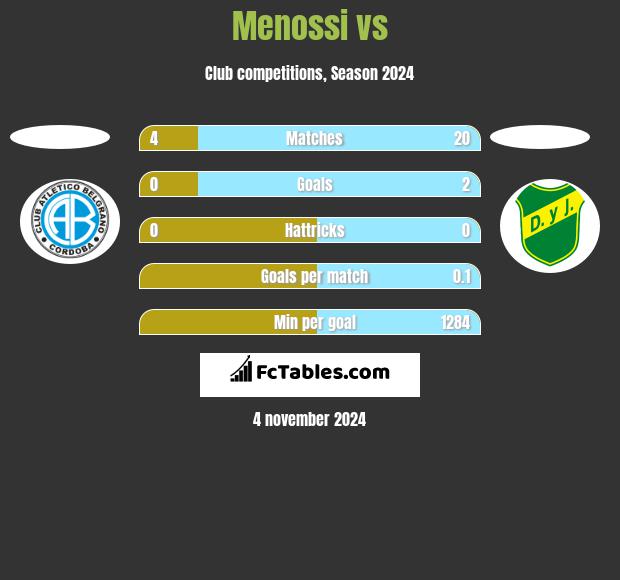 Menossi vs  h2h player stats